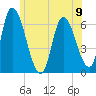 Merrimacport tide chart for Sunday, June 9, 2024