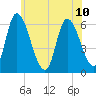 Merrimacport tide chart for Wednesday, July 10, 2024