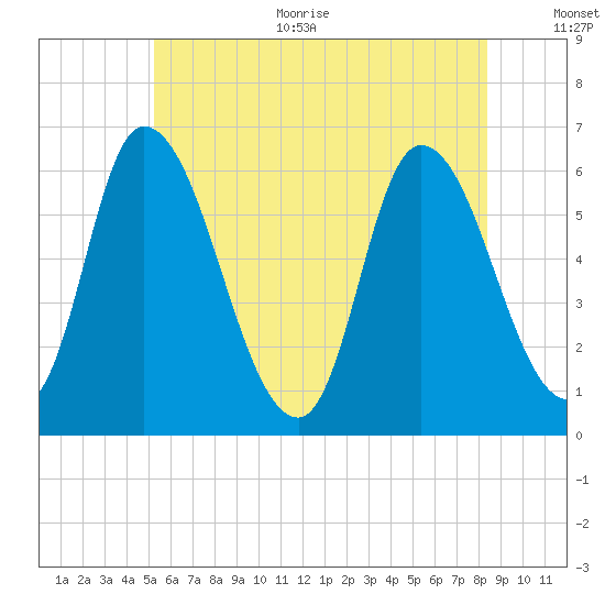Merrimacport tide chart for Thursday, July 11, 2024