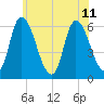 Merrimacport tide chart for Thursday, July 11, 2024