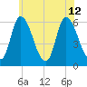 Merrimacport tide chart for Friday, July 12, 2024