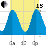 Merrimacport tide chart for Saturday, July 13, 2024