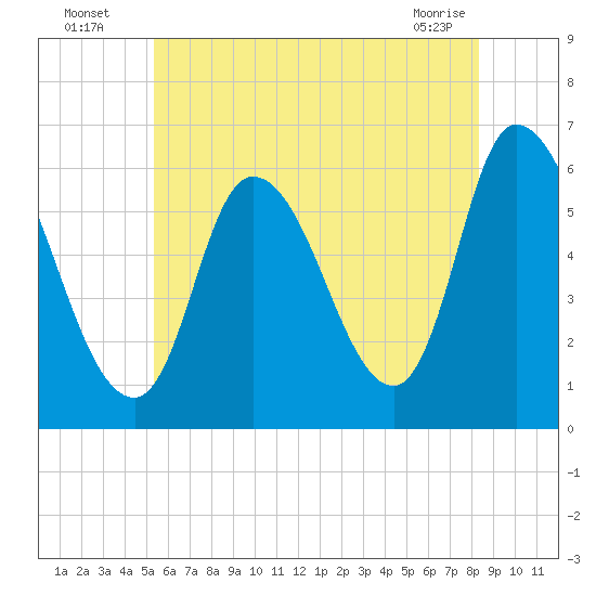 Merrimacport tide chart for Wednesday, July 17, 2024