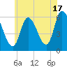 Merrimacport tide chart for Wednesday, July 17, 2024