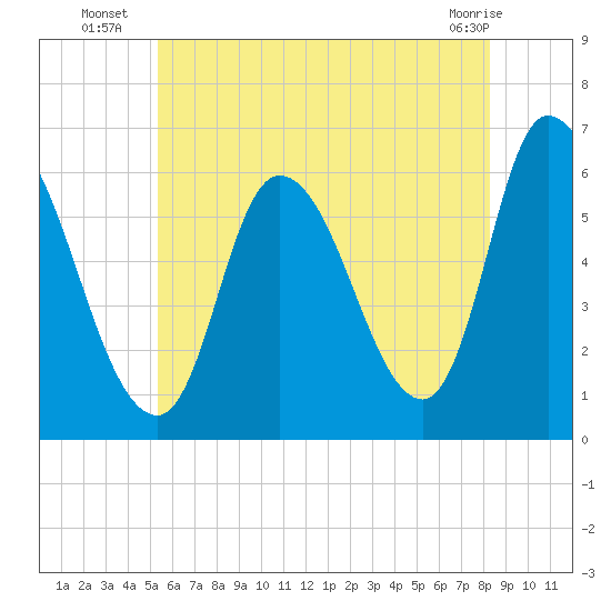 Merrimacport tide chart for Thursday, July 18, 2024