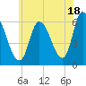 Merrimacport tide chart for Thursday, July 18, 2024