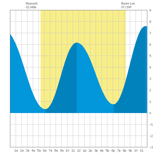Merrimacport tide chart for Friday, July 19, 2024