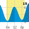 Merrimacport tide chart for Friday, July 19, 2024