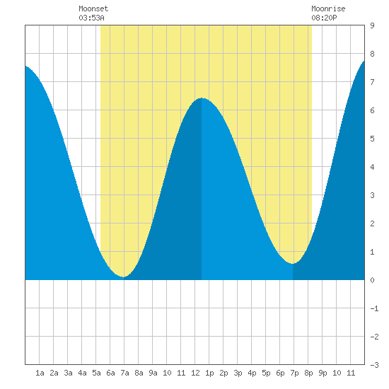 Merrimacport tide chart for Saturday, July 20, 2024