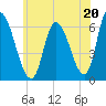Merrimacport tide chart for Saturday, July 20, 2024