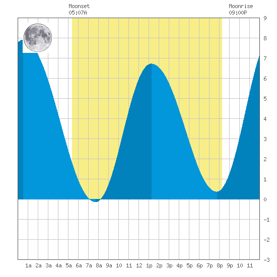 Merrimacport tide chart for Sunday, July 21, 2024