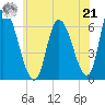Merrimacport tide chart for Sunday, July 21, 2024