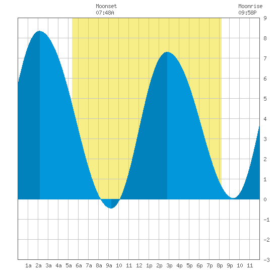 Merrimacport tide chart for Tuesday, July 23, 2024