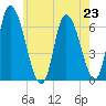 Merrimacport tide chart for Tuesday, July 23, 2024