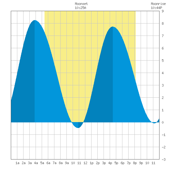 Merrimacport tide chart for Thursday, July 25, 2024