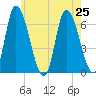 Merrimacport tide chart for Thursday, July 25, 2024
