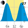Merrimacport tide chart for Saturday, July 27, 2024