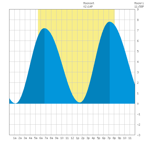Merrimacport tide chart for Sunday, July 28, 2024