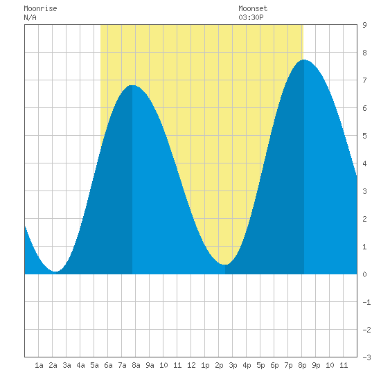 Merrimacport tide chart for Monday, July 29, 2024