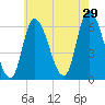 Merrimacport tide chart for Monday, July 29, 2024