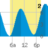 Merrimacport tide chart for Tuesday, July 2, 2024