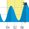 Merrimacport tide chart for Tuesday, July 30, 2024