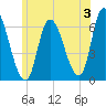Merrimacport tide chart for Wednesday, July 3, 2024