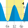 Merrimacport tide chart for Thursday, July 4, 2024