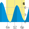 Merrimacport tide chart for Saturday, July 6, 2024