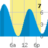 Merrimacport tide chart for Sunday, July 7, 2024
