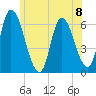 Merrimacport tide chart for Monday, July 8, 2024