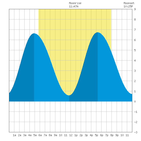 Merrimacport tide chart for Saturday, August 10, 2024