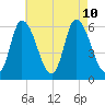 Merrimacport tide chart for Saturday, August 10, 2024