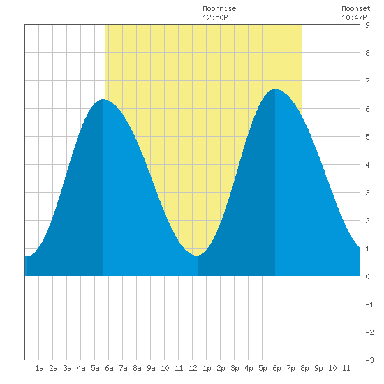 Merrimacport tide chart for Sunday, August 11, 2024