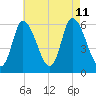 Merrimacport tide chart for Sunday, August 11, 2024
