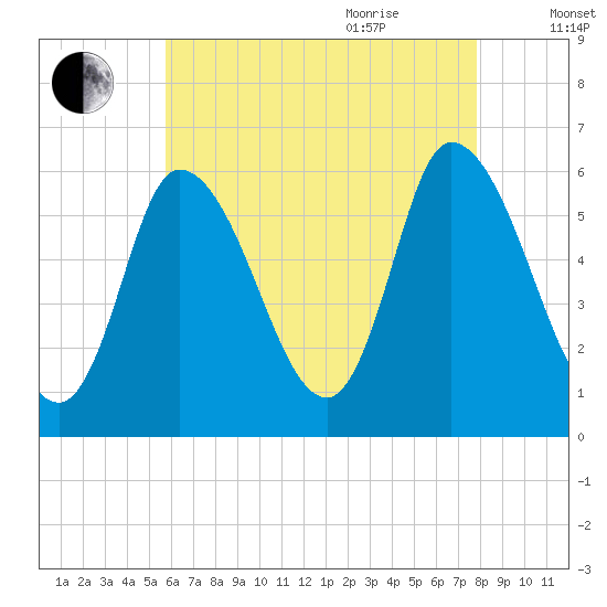 Merrimacport tide chart for Monday, August 12, 2024
