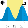 Merrimacport tide chart for Monday, August 12, 2024