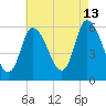 Merrimacport tide chart for Tuesday, August 13, 2024