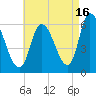 Merrimacport tide chart for Friday, August 16, 2024