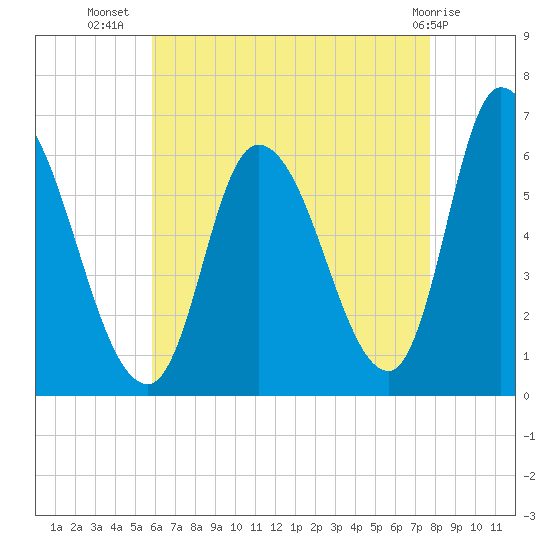Merrimacport tide chart for Saturday, August 17, 2024