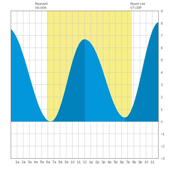 Merrimacport tide chart for Sunday, August 18, 2024