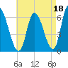 Merrimacport tide chart for Sunday, August 18, 2024