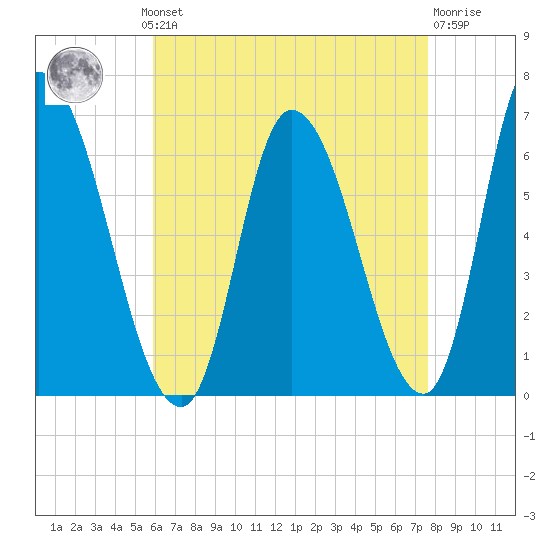 Merrimacport tide chart for Monday, August 19, 2024