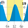 Merrimacport tide chart for Monday, August 19, 2024
