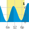 Merrimacport tide chart for Thursday, August 1, 2024
