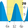 Merrimacport tide chart for Tuesday, August 20, 2024