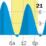 Merrimacport tide chart for Wednesday, August 21, 2024