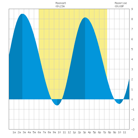 Merrimacport tide chart for Thursday, August 22, 2024
