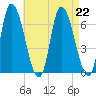 Merrimacport tide chart for Thursday, August 22, 2024