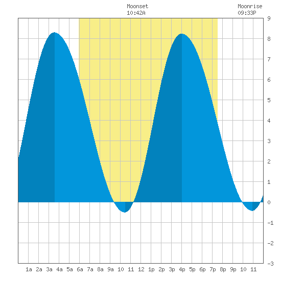 Merrimacport tide chart for Friday, August 23, 2024